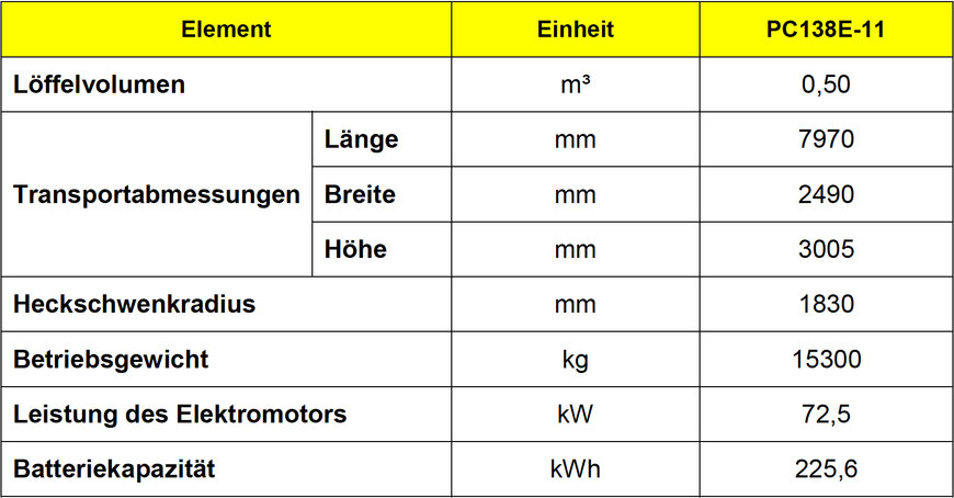 Komatsu plant Einführung des neuen 13-t-Elektrobaggers PC138E-11 mit Lithium-Ionen-Batterie 